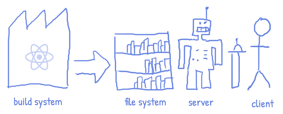 static rendering diagram